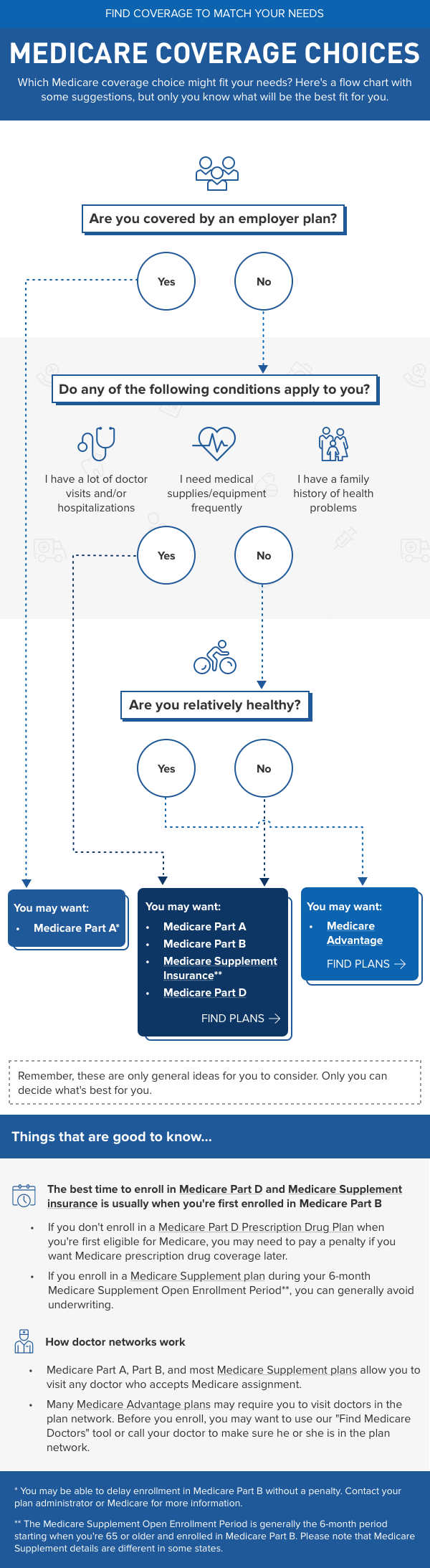 what type of medicare plan might be a good fit for you how to read options chart